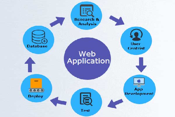 وب اپلیکیشن (Web Application) چیست؟